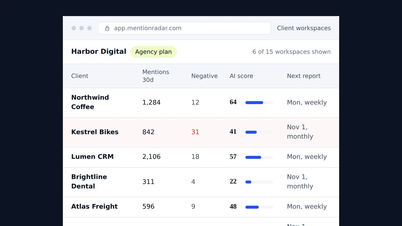 MentionRadar client report screen for an agency workspace