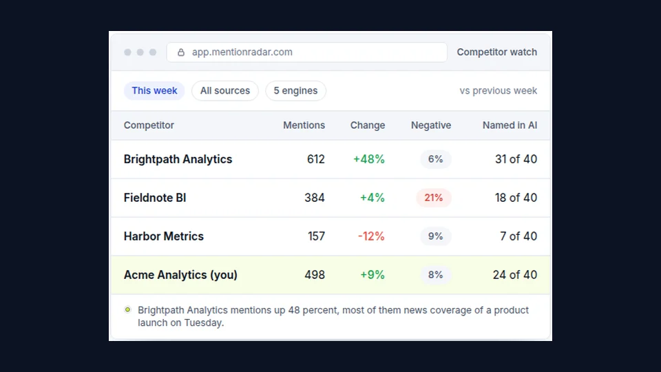 MentionRadar competitor watch table with mentions, weekly change, negative share and AI answer counts