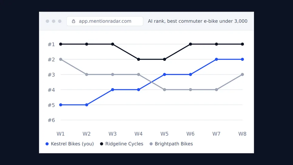 MentionRadar AI rank table with brand positions per engine