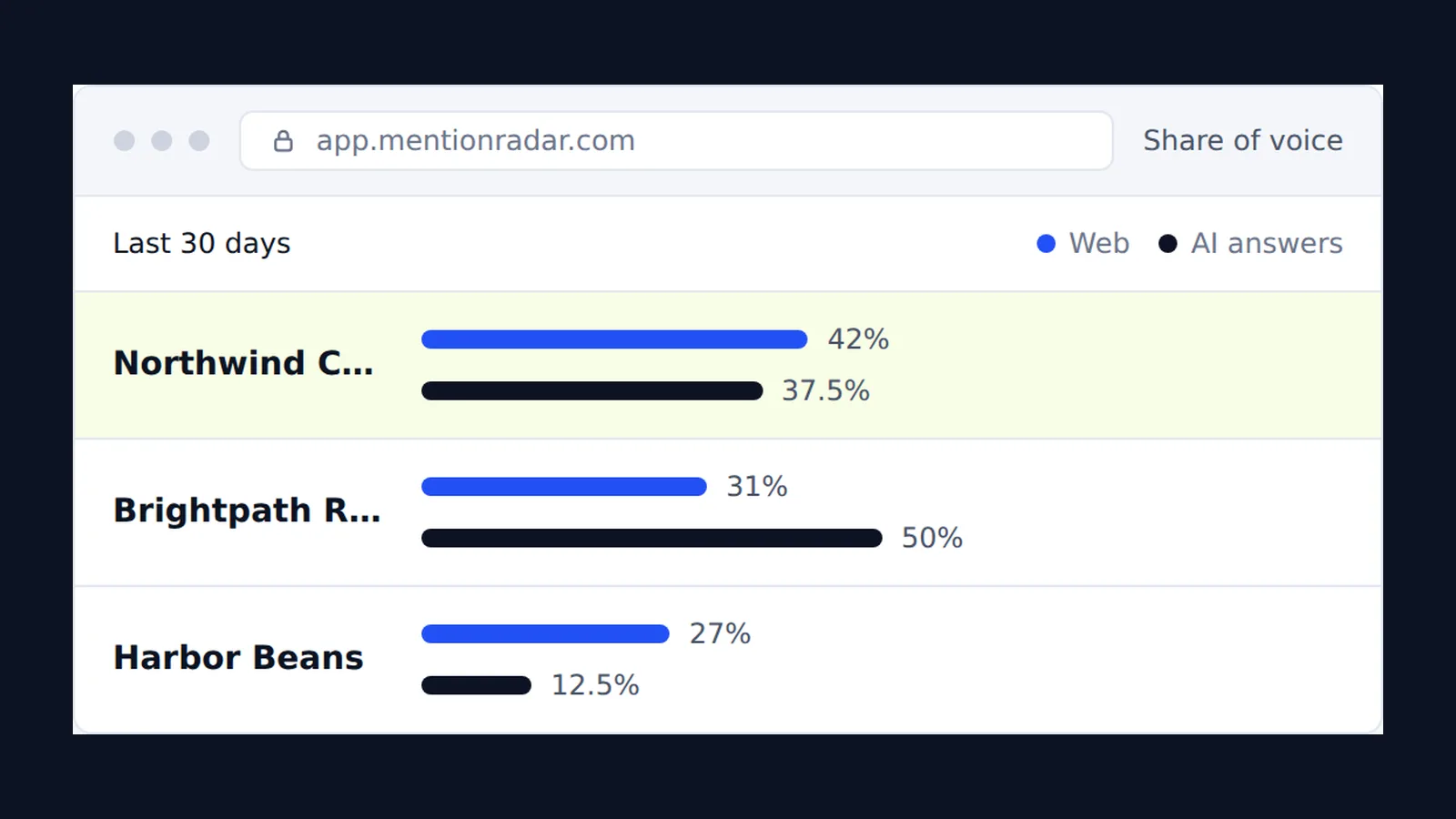 MentionRadar share of voice chart comparing a brand with competitors