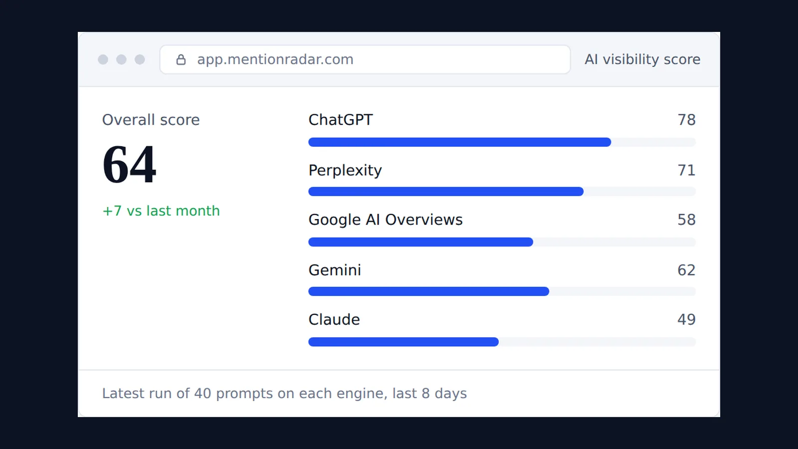 MentionRadar AI visibility score card with a score per AI engine