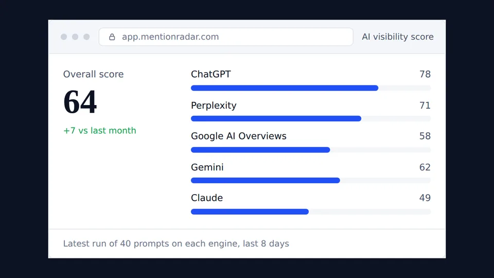 MentionRadar AI visibility score card with a score per AI engine